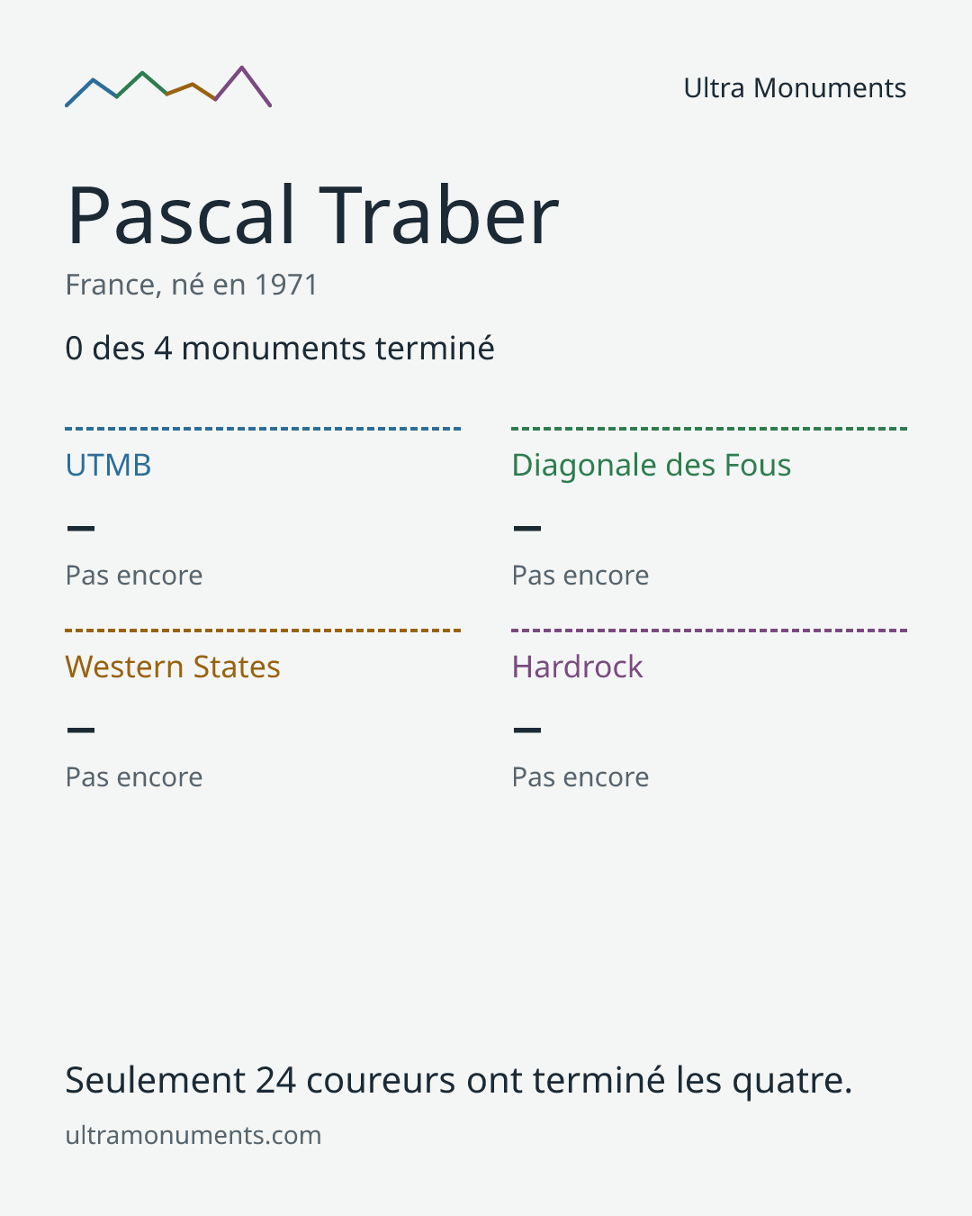 Carte des résultats de Pascal Traber