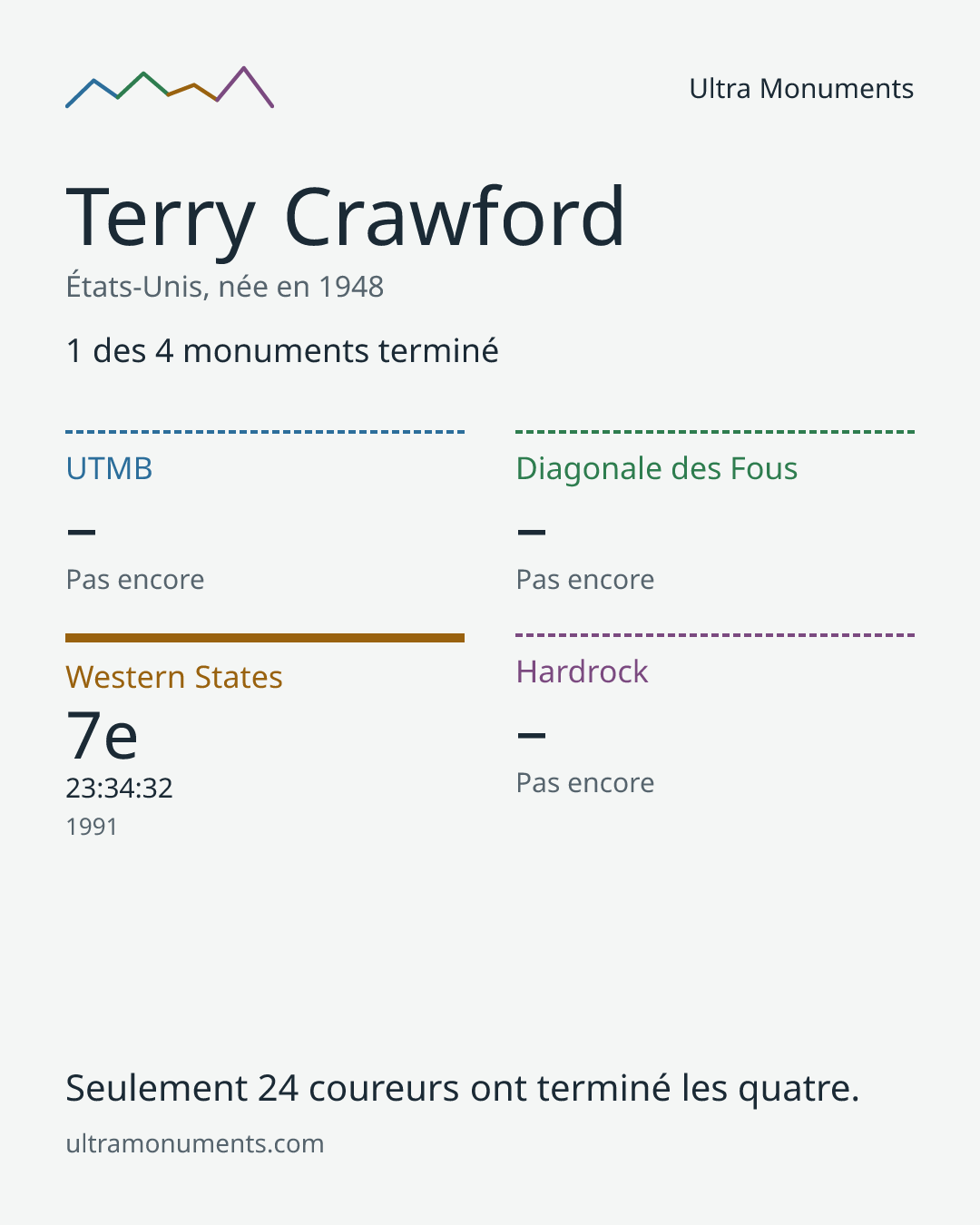 Carte des résultats de Terry Crawford