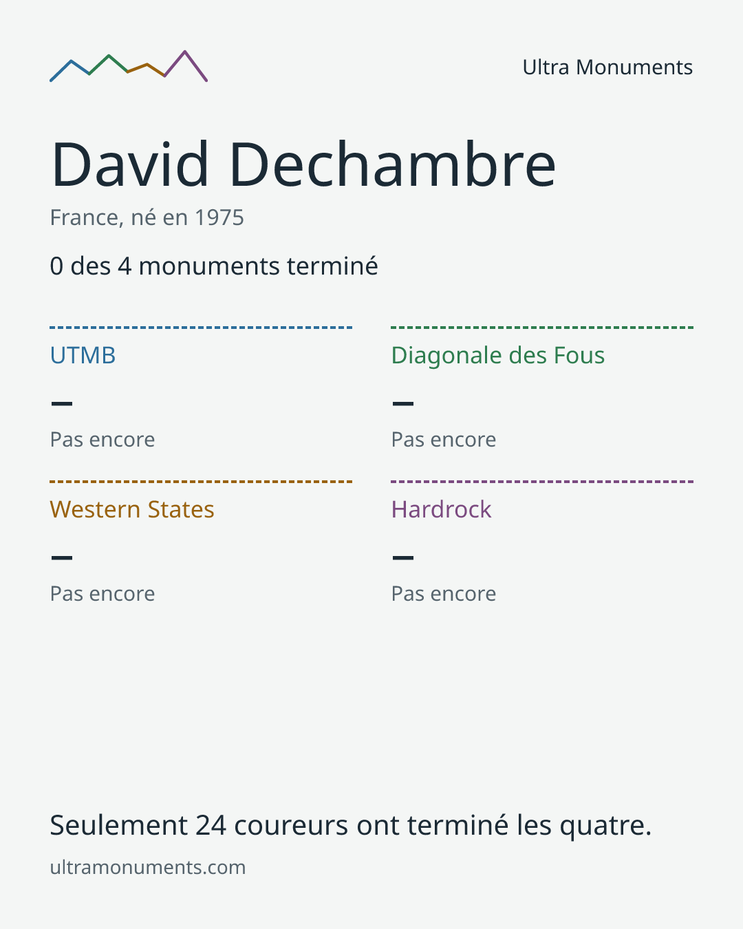 Carte des résultats de David Dechambre