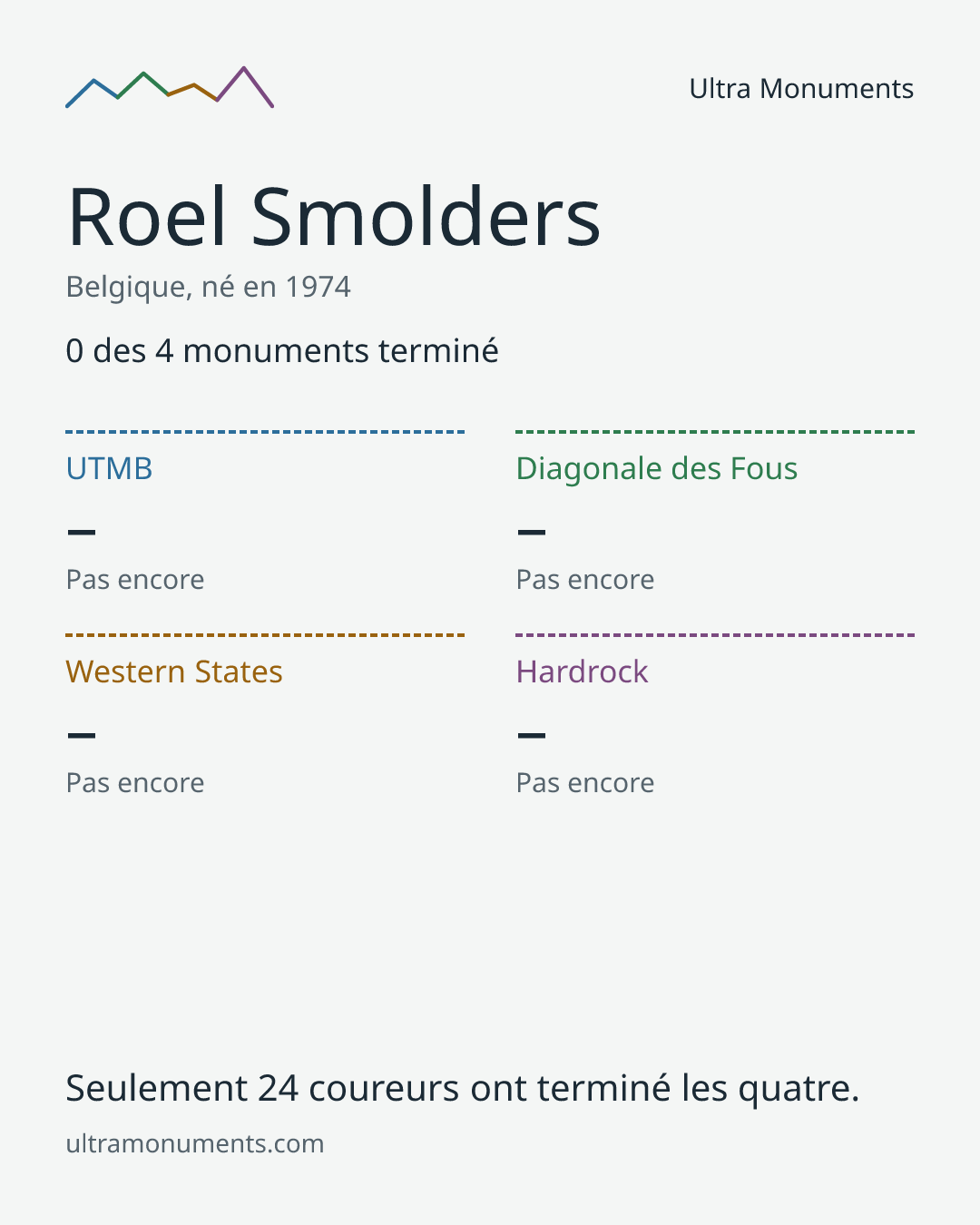 Carte des résultats de Roel Smolders