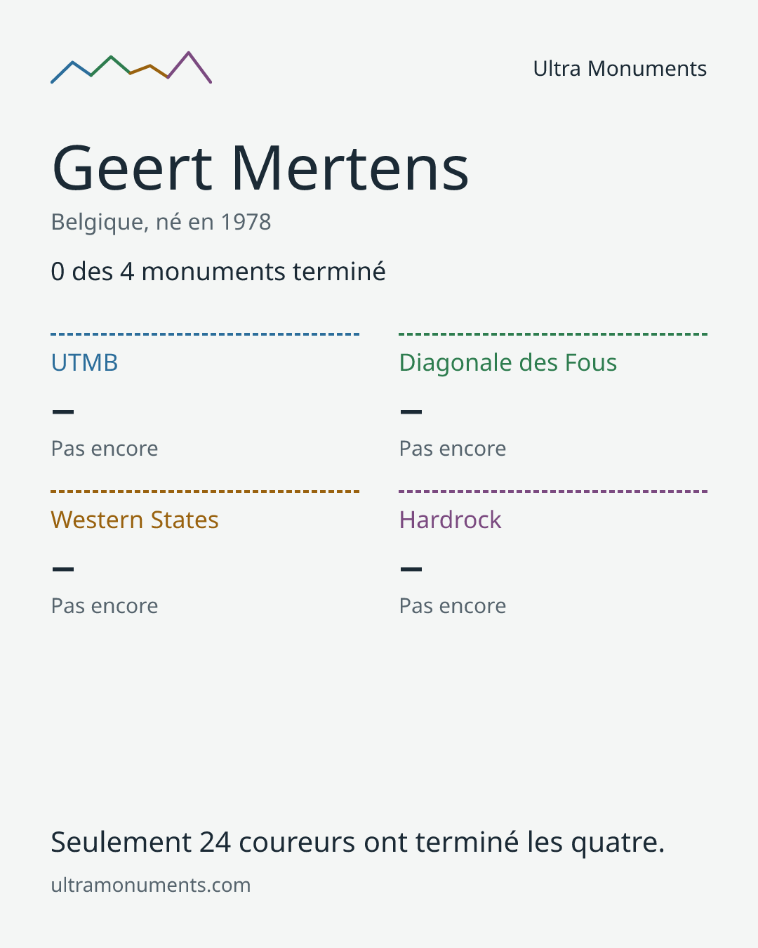 Carte des résultats de Geert Mertens
