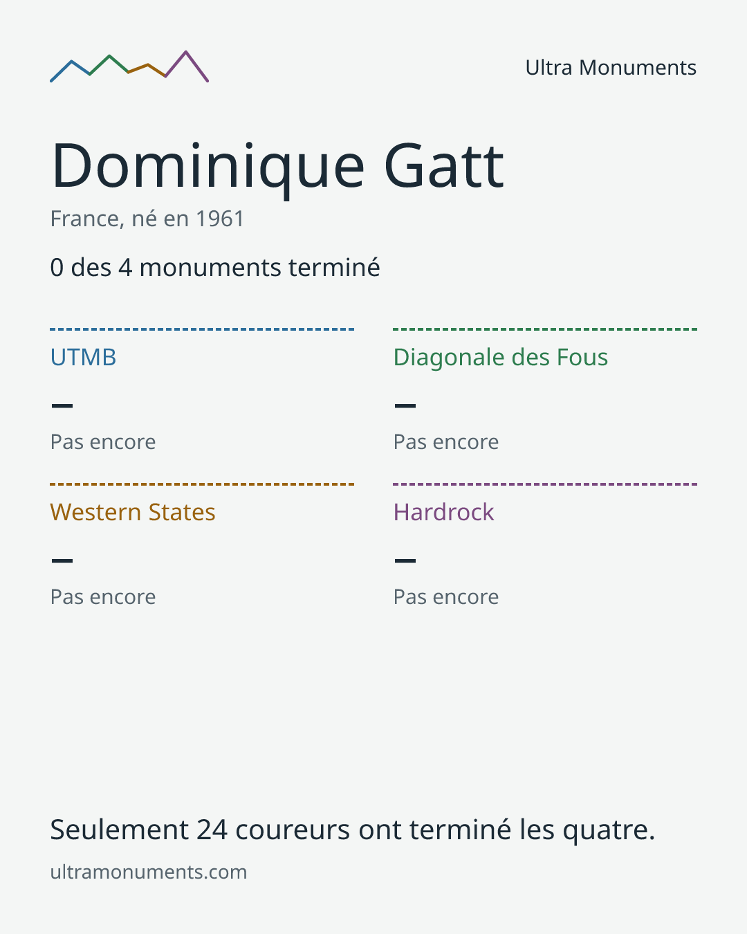 Carte des résultats de Dominique Gatt