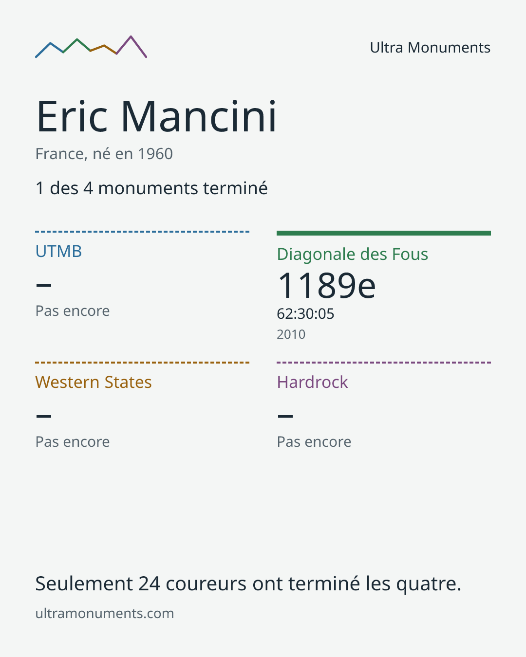 Carte des résultats de Eric Mancini