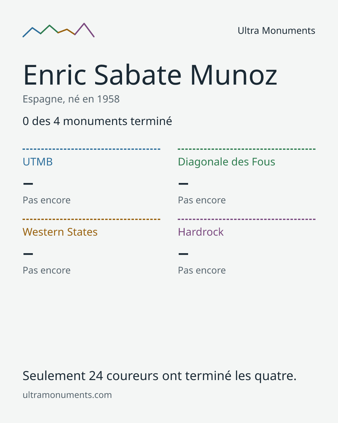 Carte des résultats de Enric Sabate Munoz