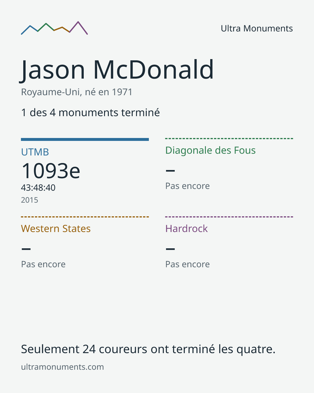 Carte des résultats de Jason McDonald