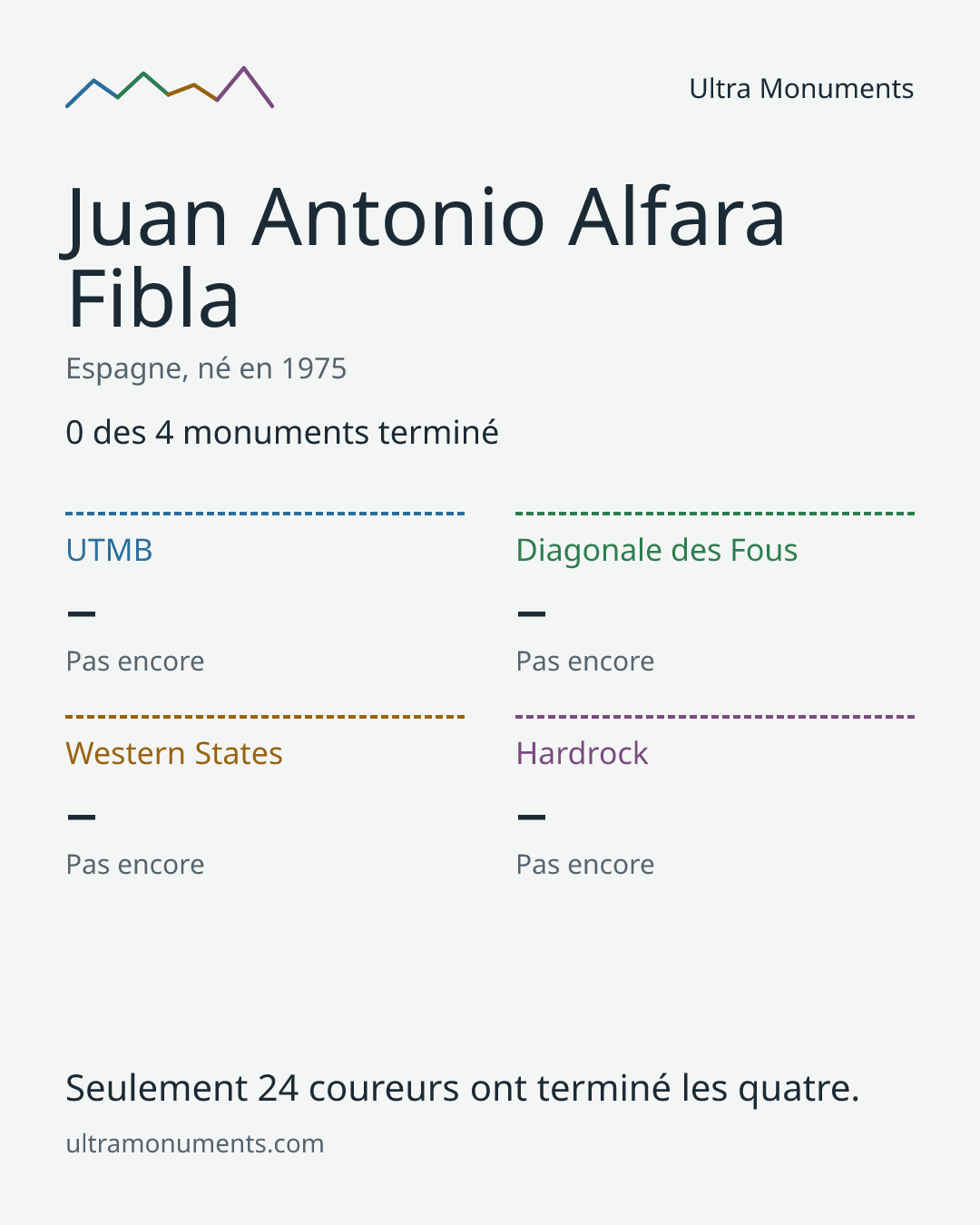 Carte des résultats de Juan Antonio Alfara Fibla