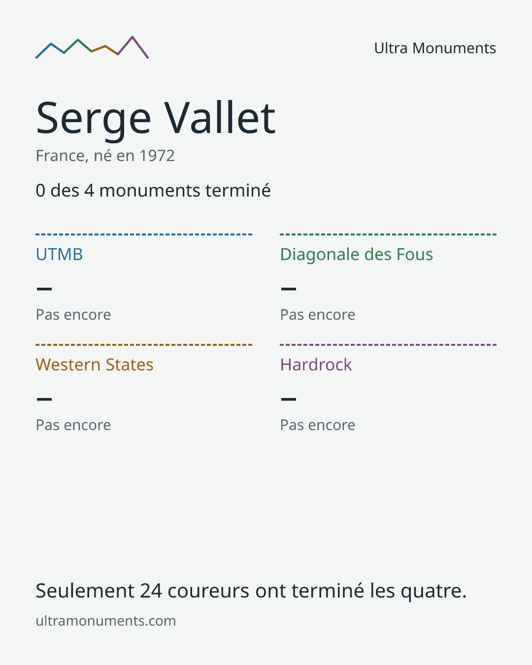 Carte des résultats de Serge Vallet