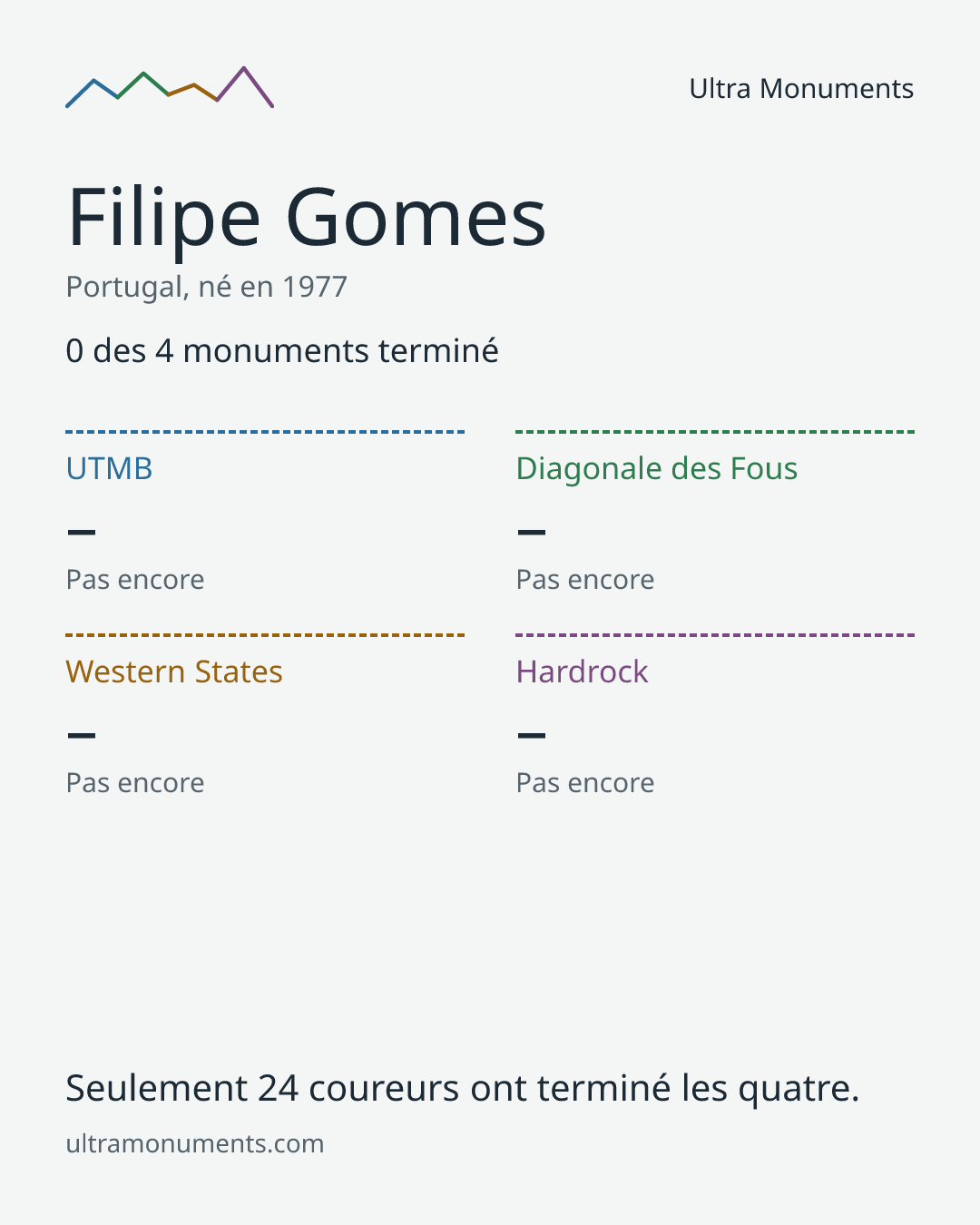 Carte des résultats de Filipe Gomes
