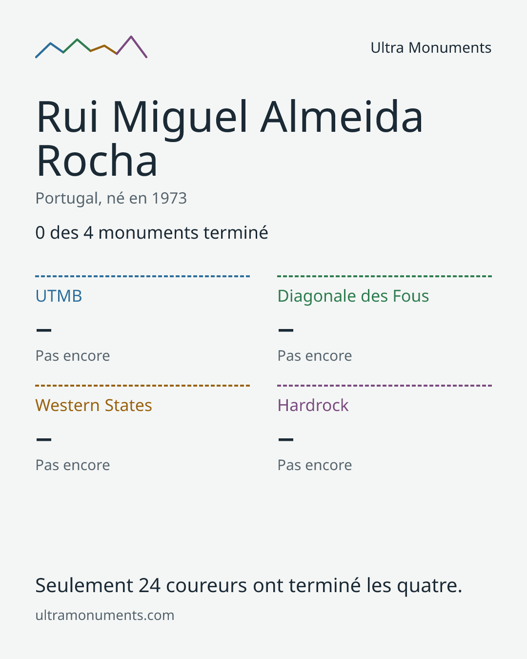 Carte des résultats de Rui Miguel Almeida Rocha