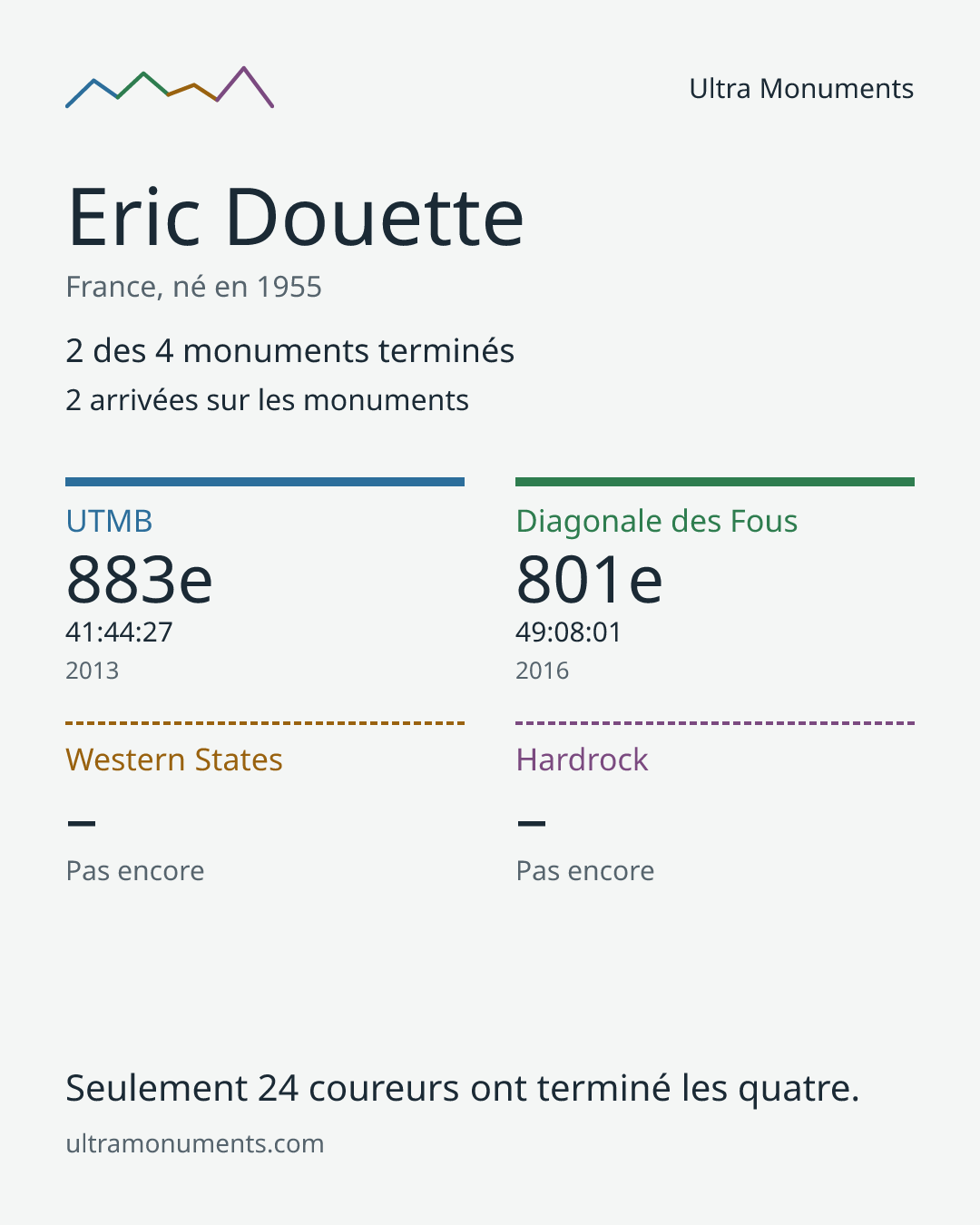 Carte des résultats de Eric Douette