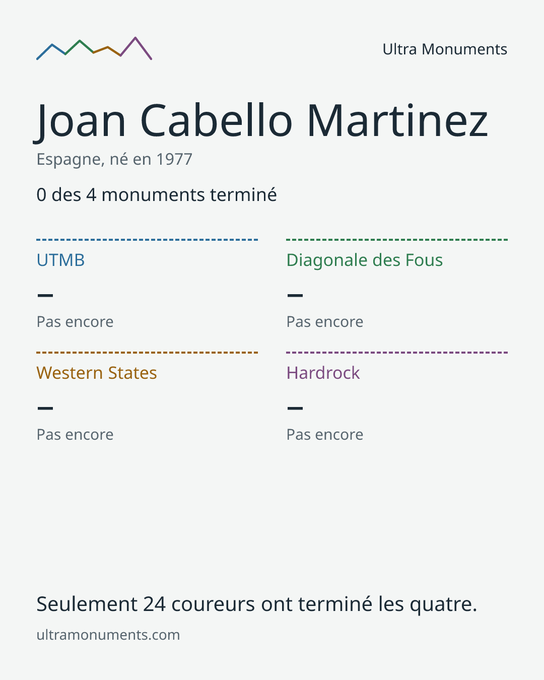 Carte des résultats de Joan Cabello Martinez