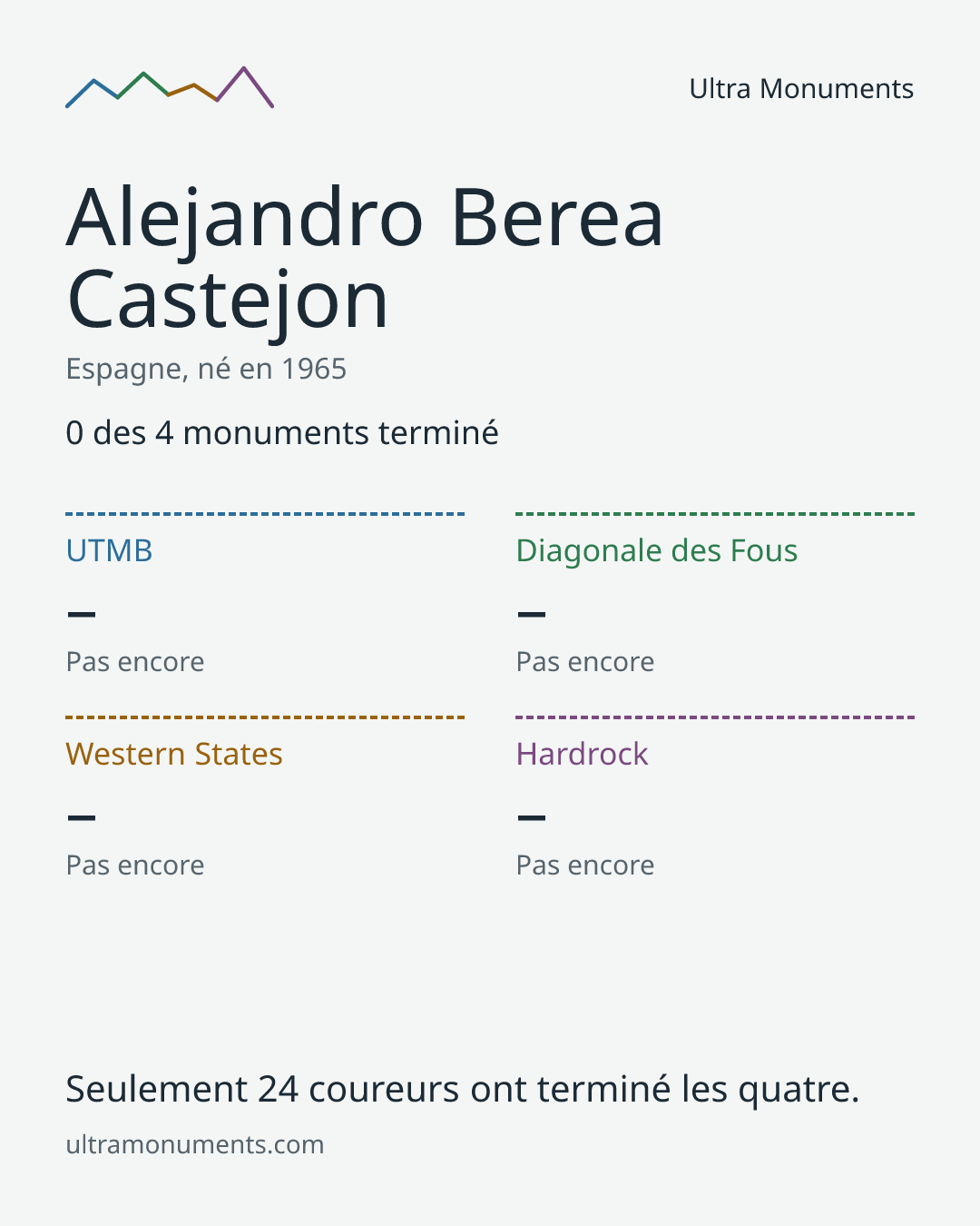 Carte des résultats de Alejandro Berea Castejon