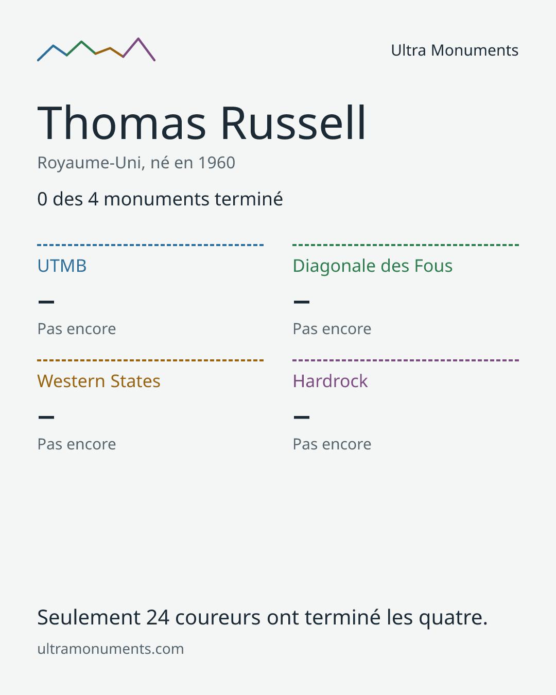Carte des résultats de Thomas Russell