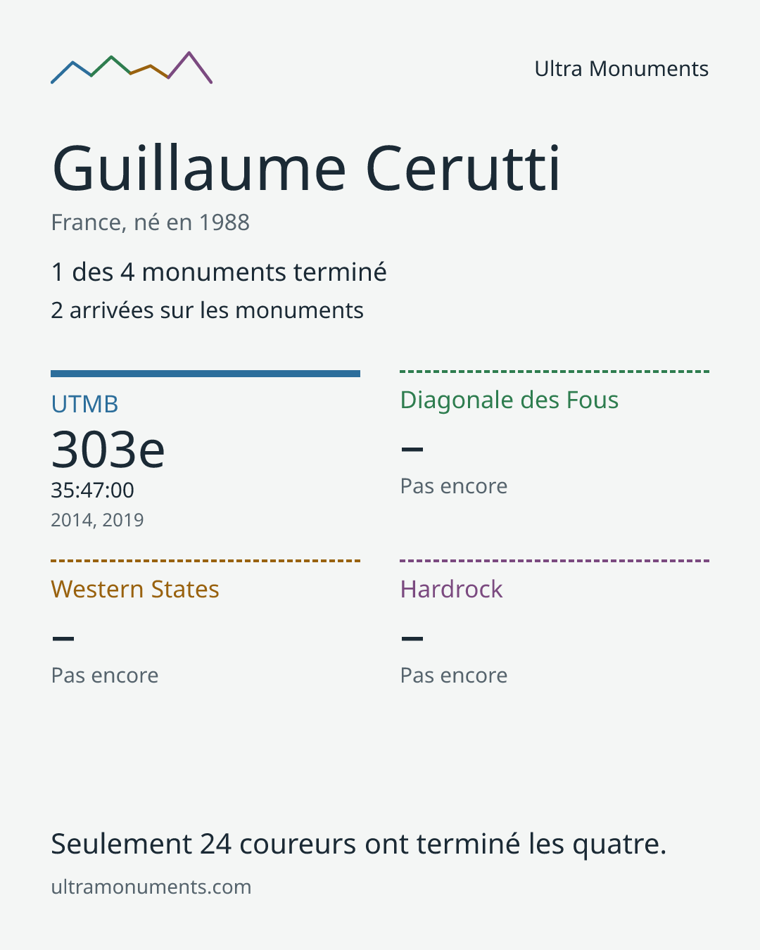 Carte des résultats de Guillaume Cerutti