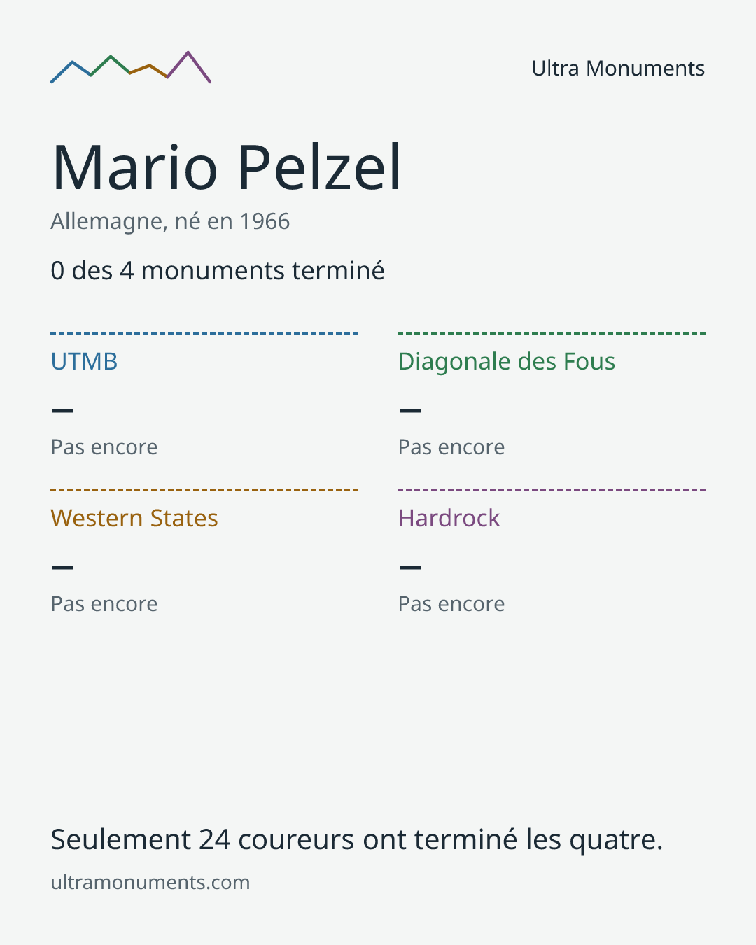 Carte des résultats de Mario Pelzel