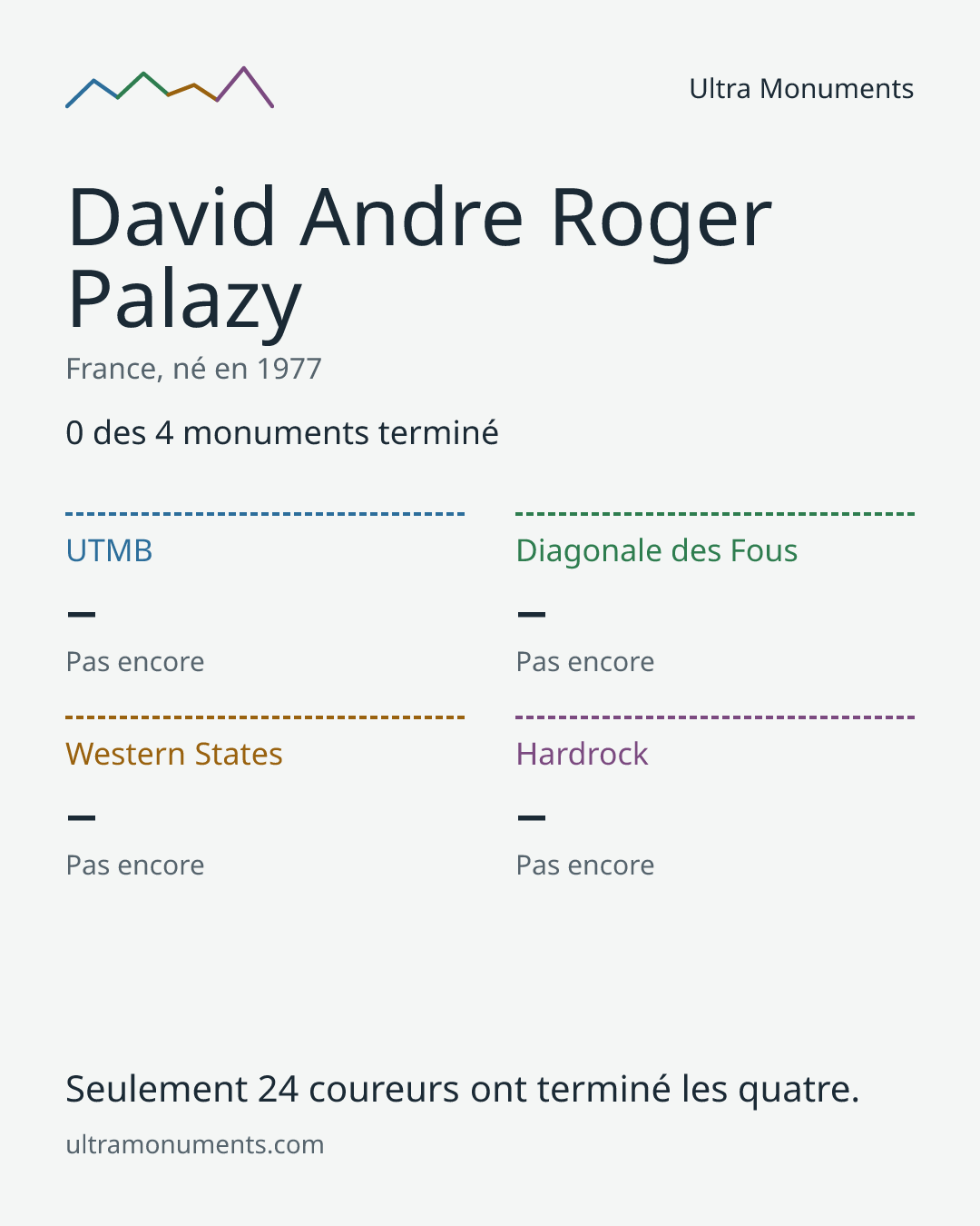 Carte des résultats de David Andre Roger Palazy