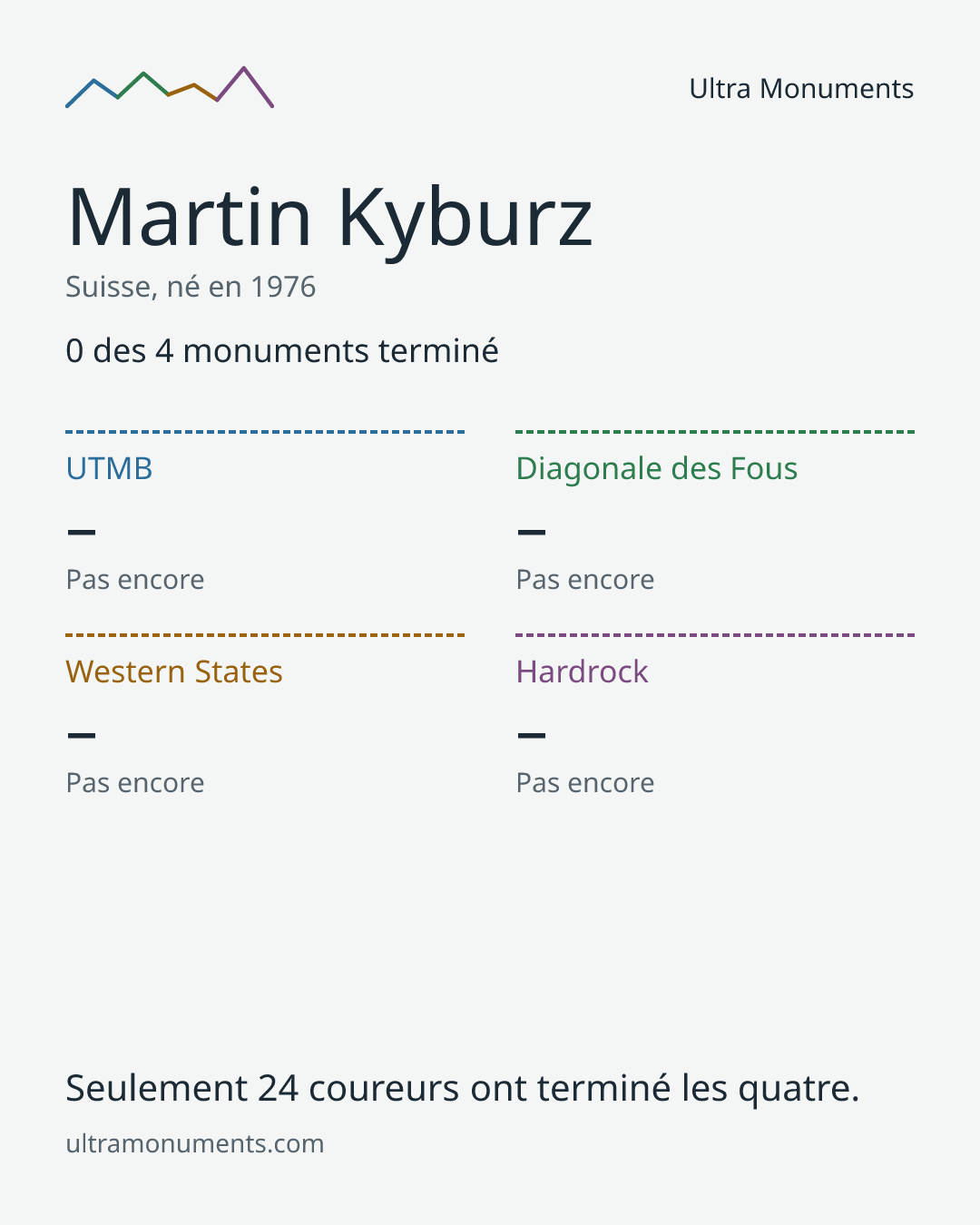 Carte des résultats de Martin Kyburz