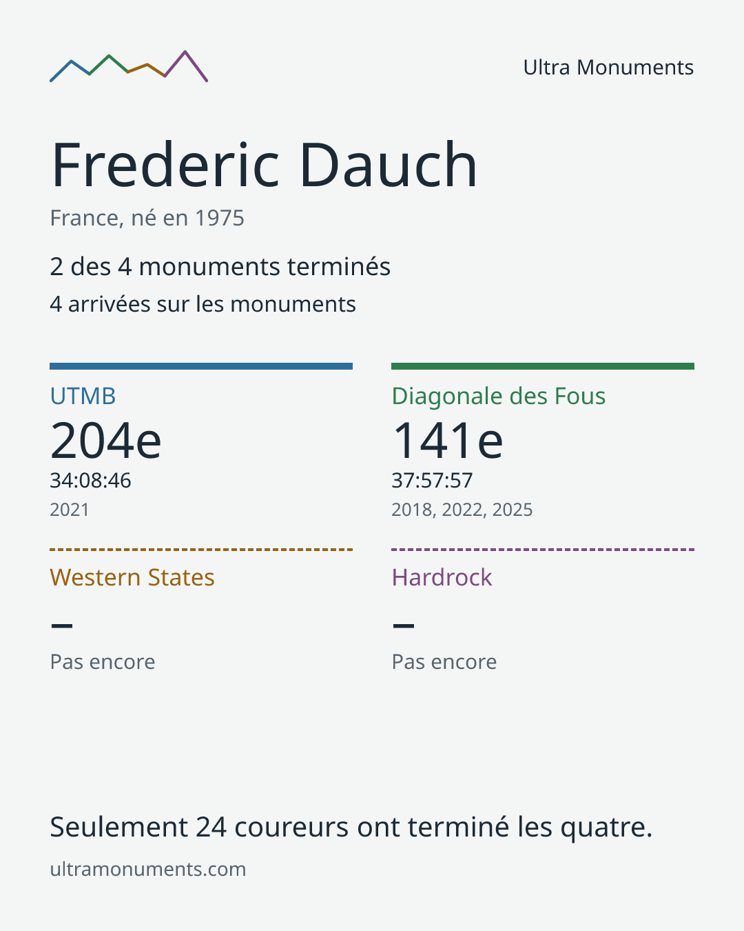Carte des résultats de Frederic Dauch
