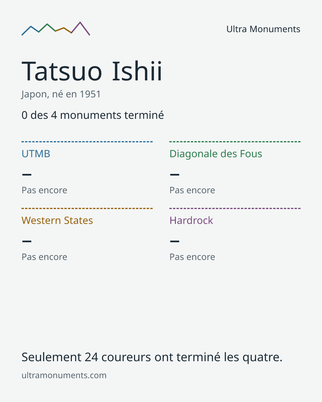 Carte des résultats de Tatsuo Ishii