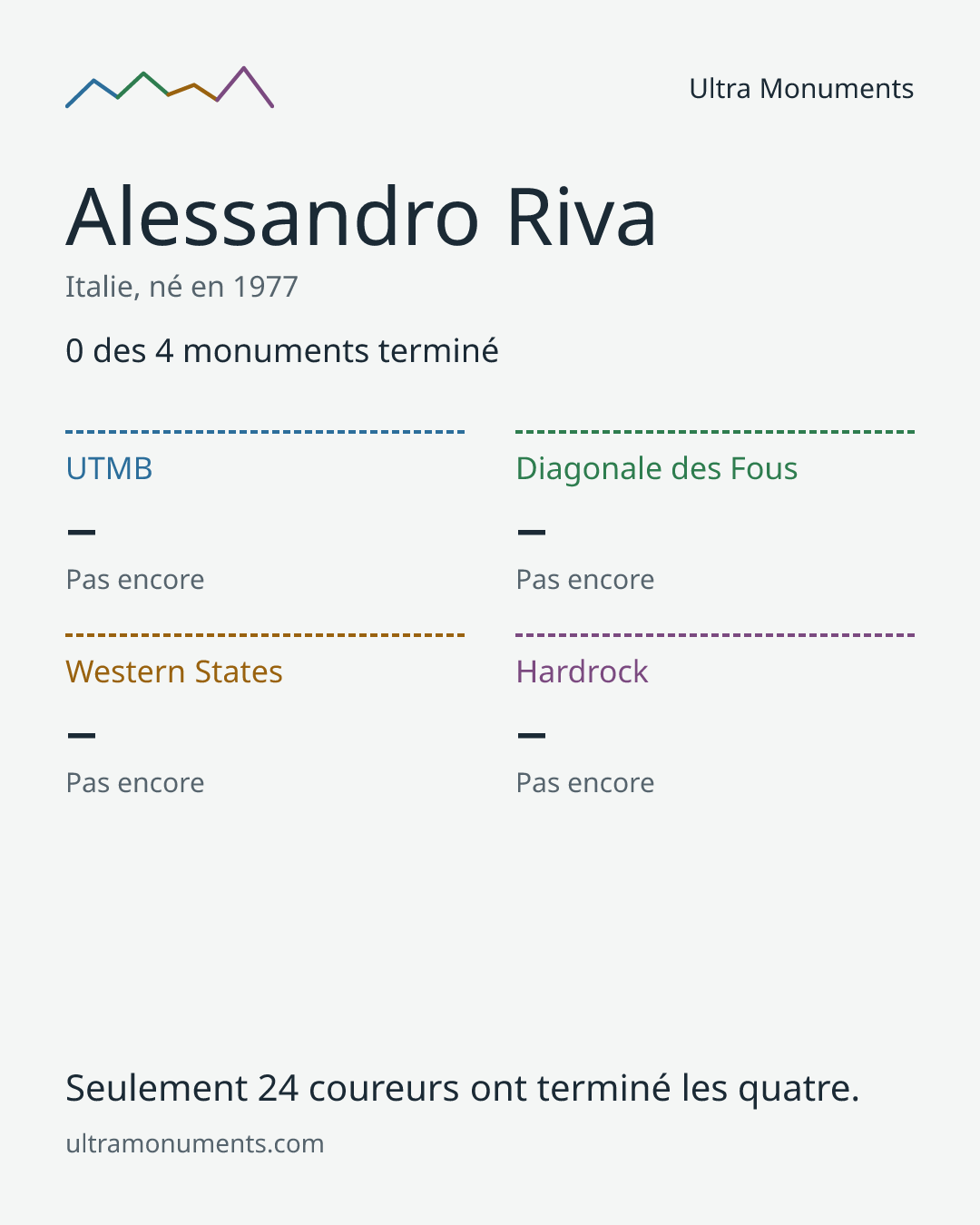 Carte des résultats de Alessandro Riva