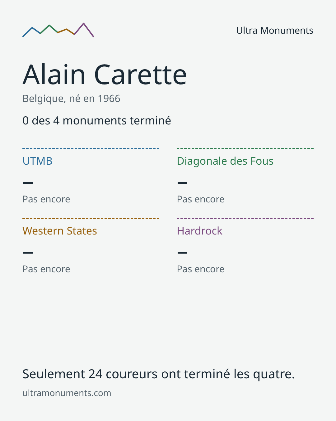 Carte des résultats de Alain Carette