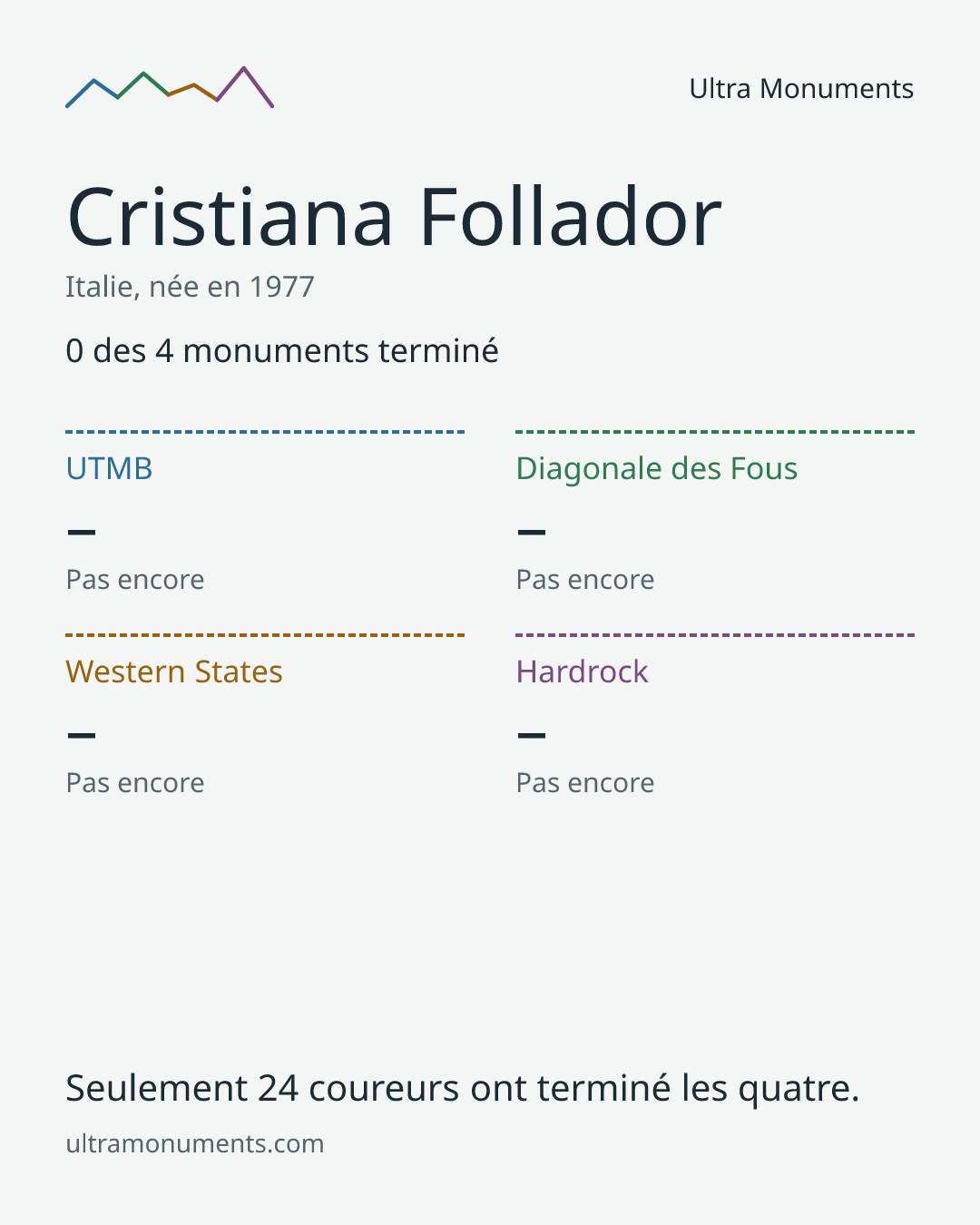 Carte des résultats de Cristiana Follador
