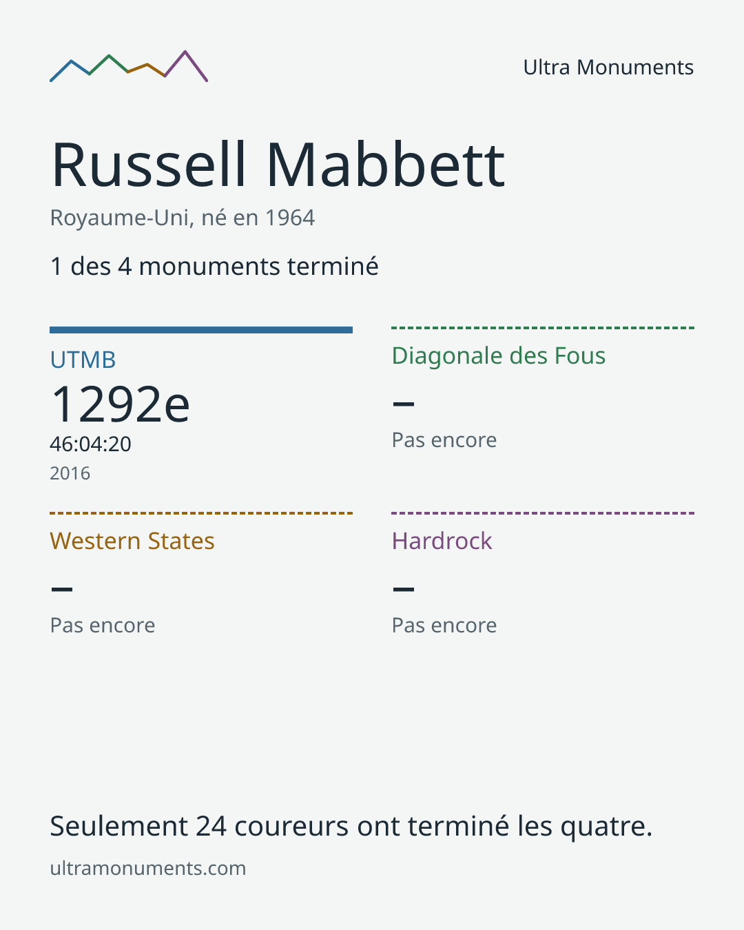 Carte des résultats de Russell Mabbett
