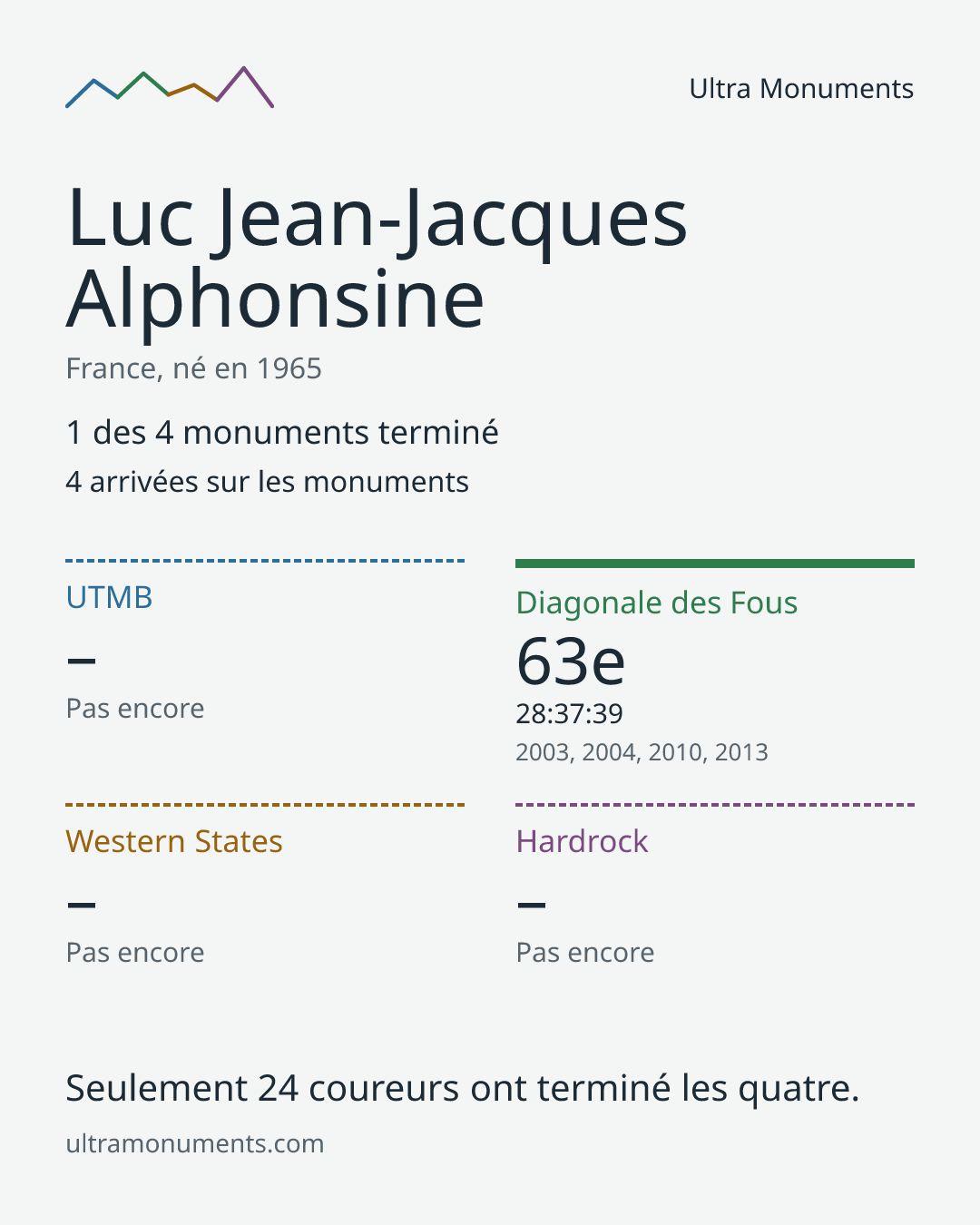 Carte des résultats de Luc Jean-Jacques Alphonsine