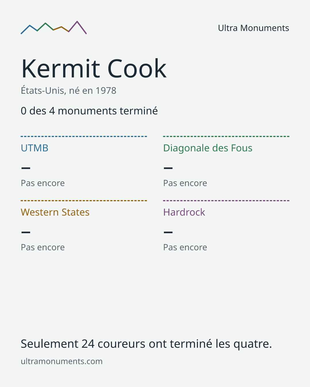 Carte des résultats de Kermit Cook