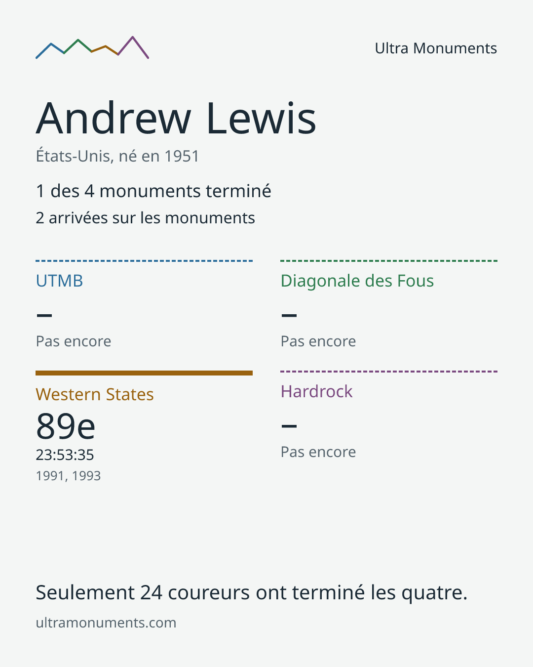 Carte des résultats de Andrew Lewis