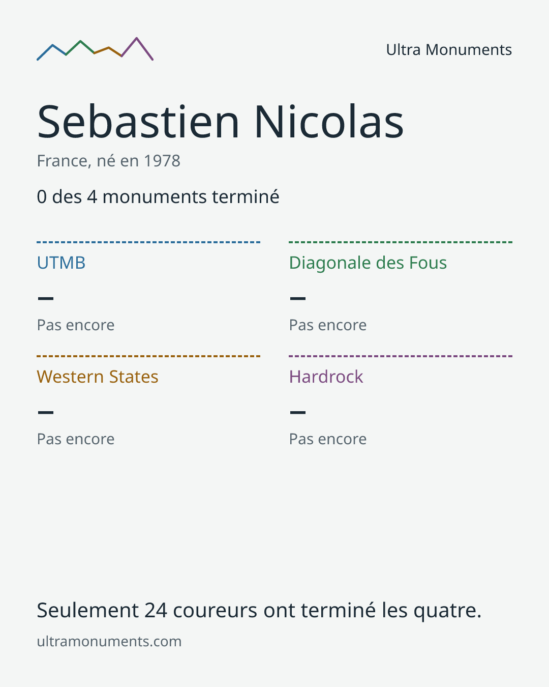 Carte des résultats de Sebastien Nicolas