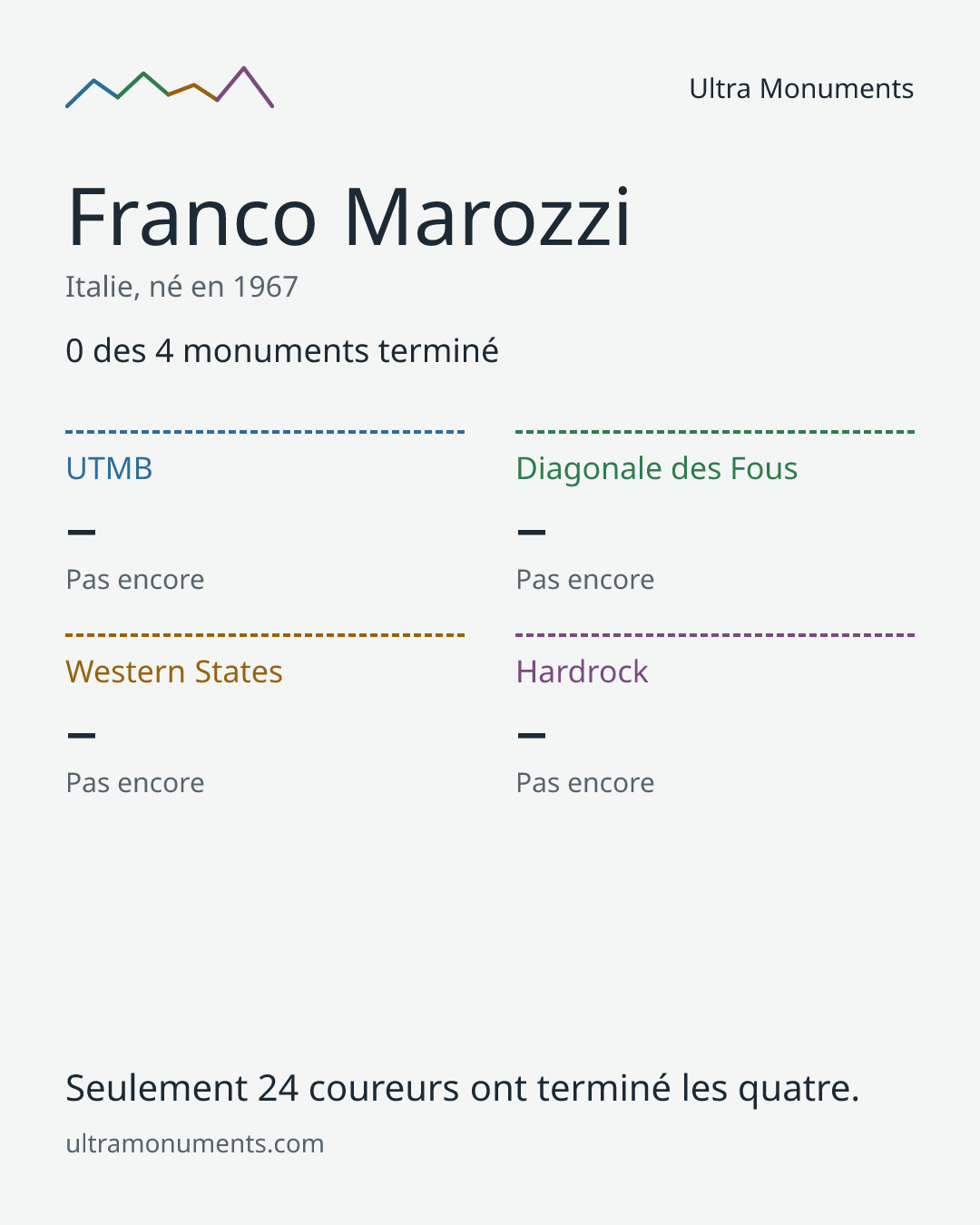 Carte des résultats de Franco Marozzi