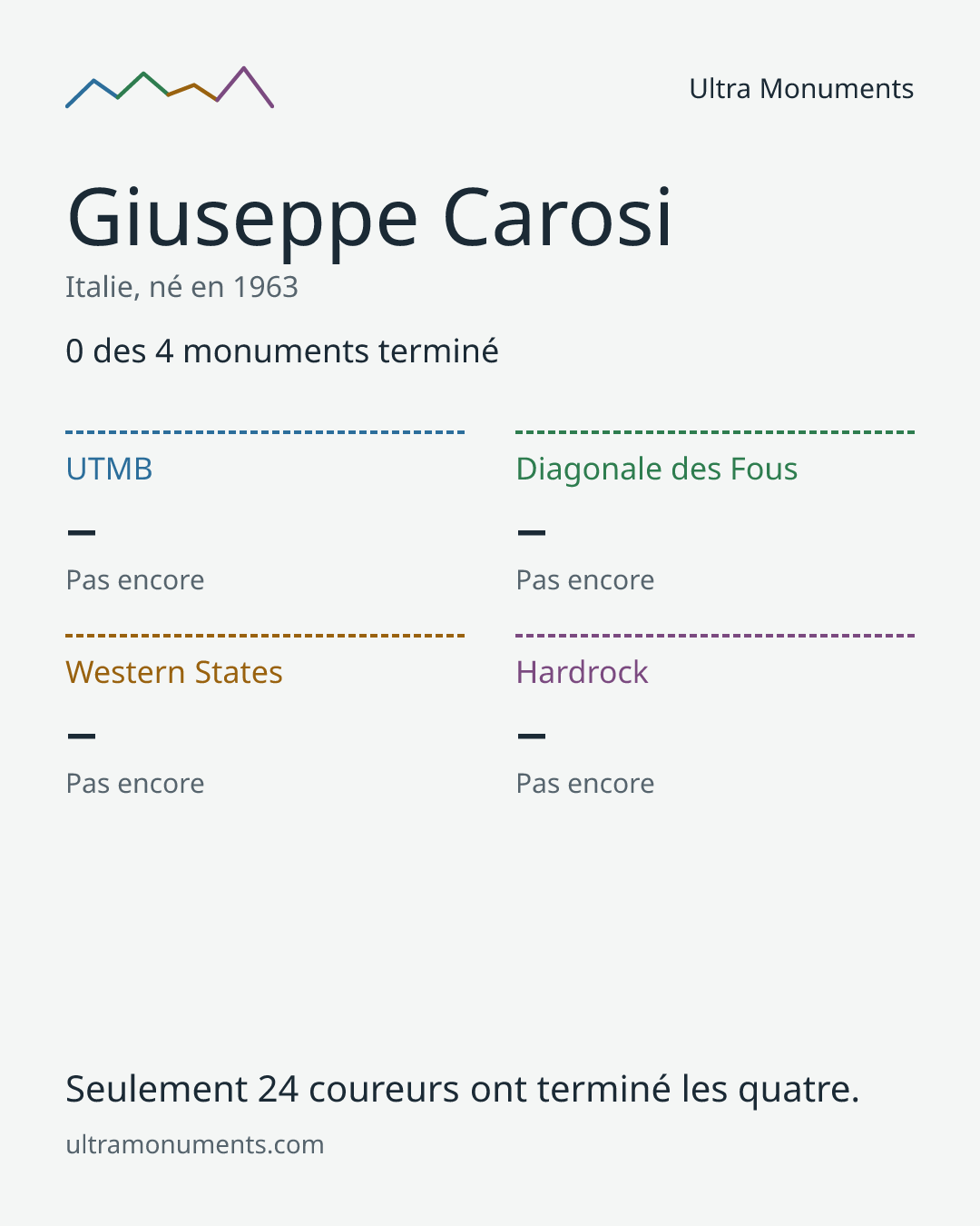 Carte des résultats de Giuseppe Carosi