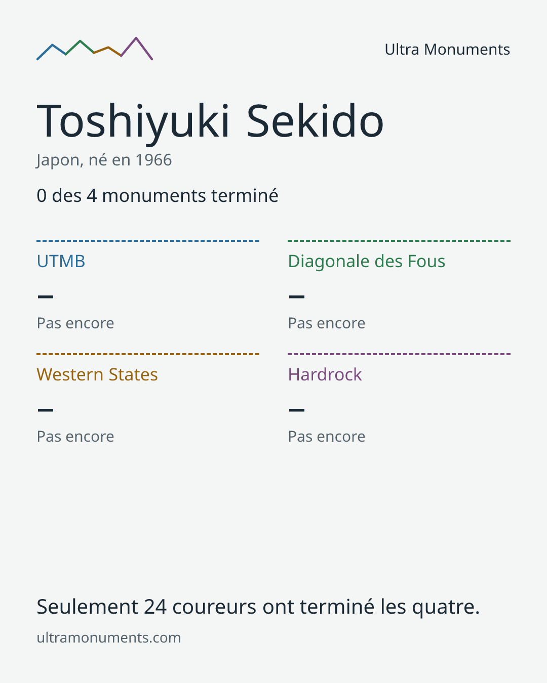 Carte des résultats de Toshiyuki Sekido