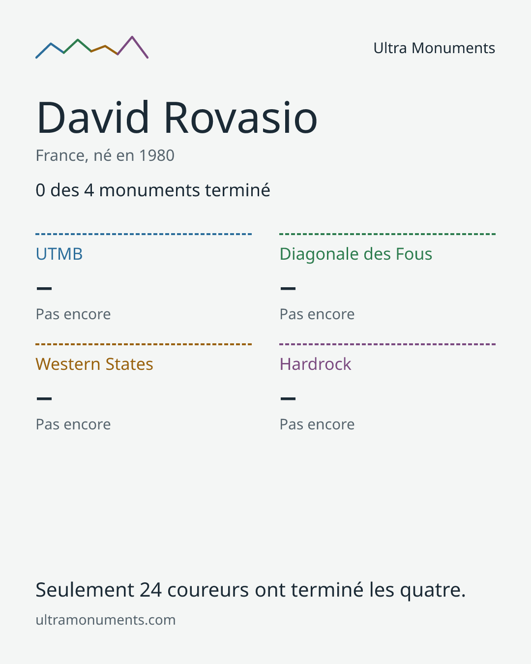 Carte des résultats de David Rovasio