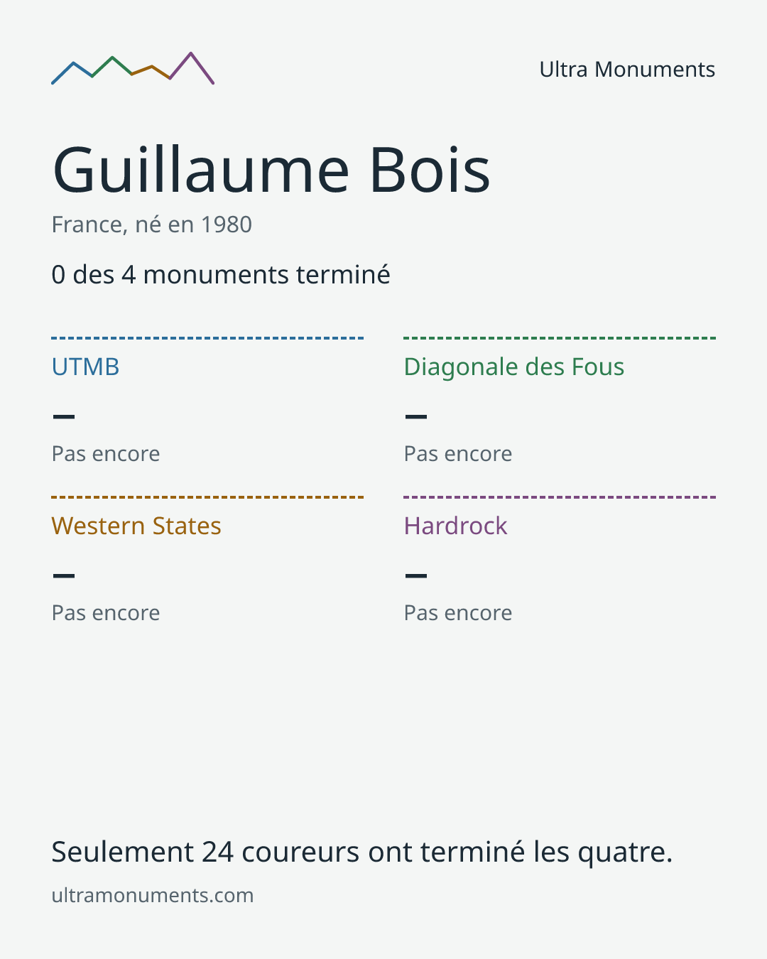 Carte des résultats de Guillaume Bois