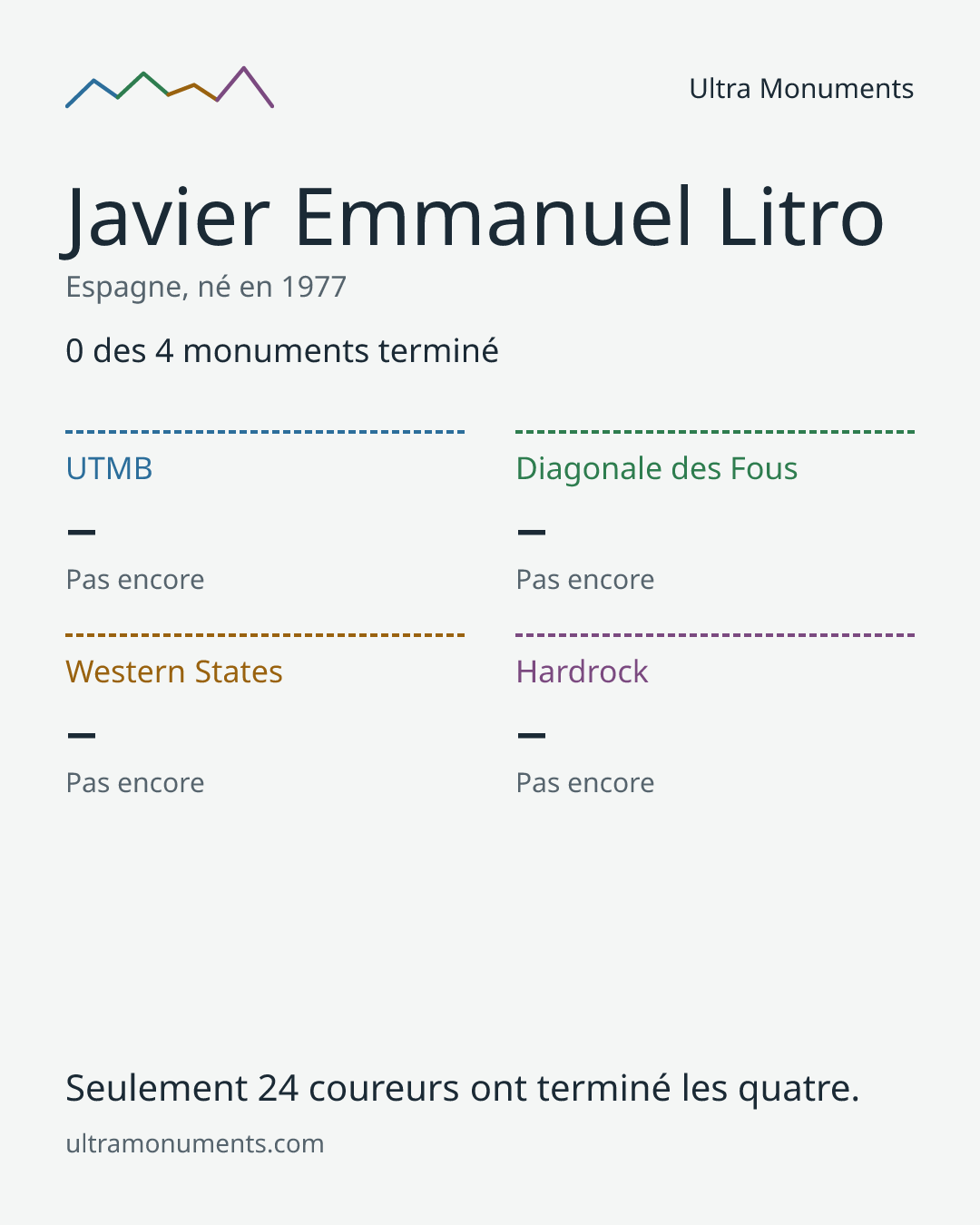 Carte des résultats de Javier Emmanuel Litro