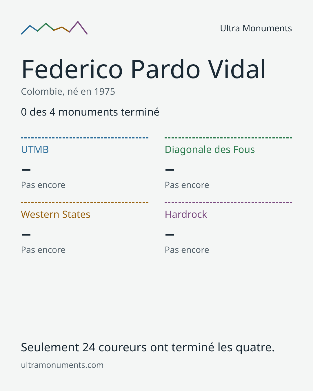 Carte des résultats de Federico Pardo Vidal