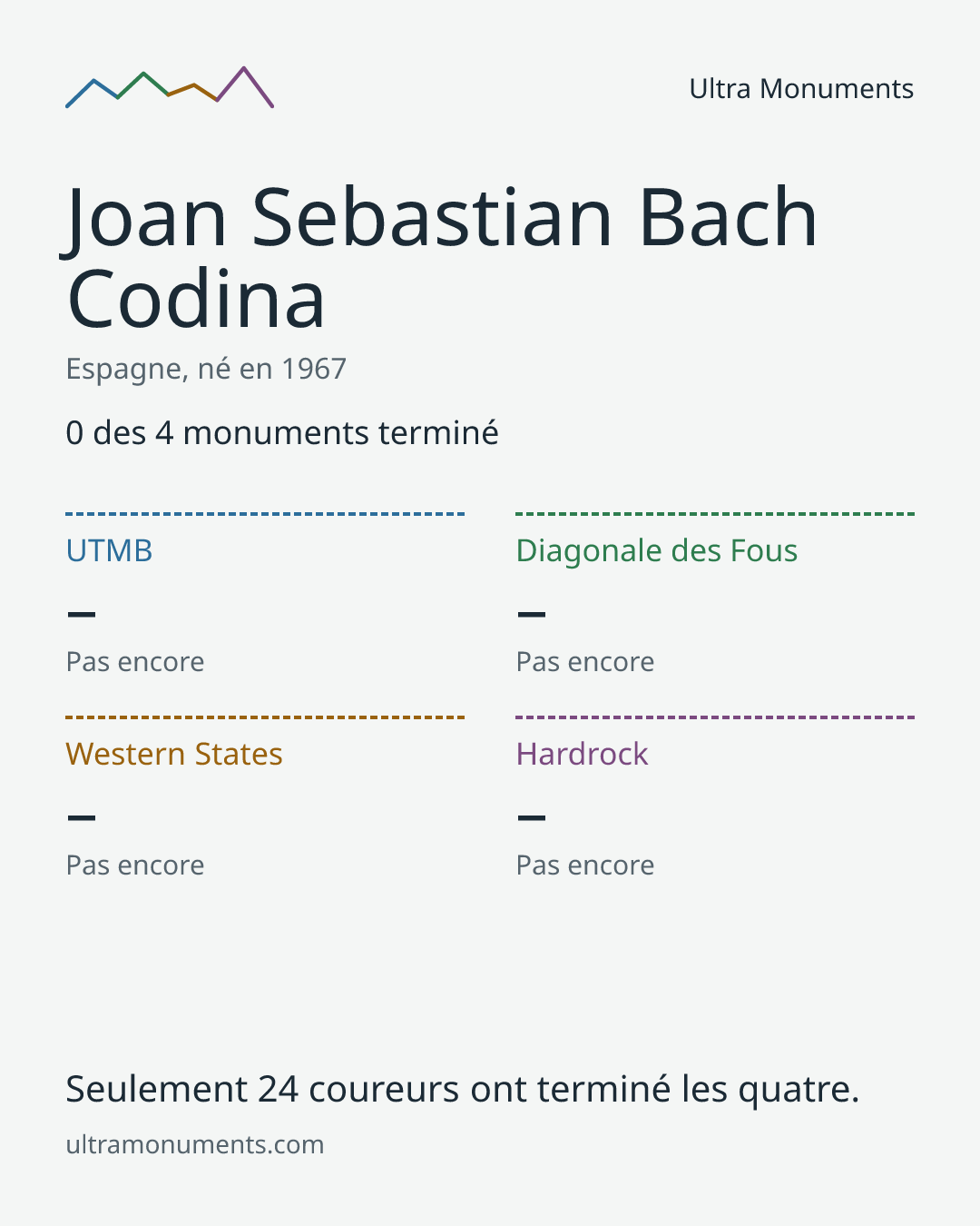 Carte des résultats de Joan Sebastian Bach Codina