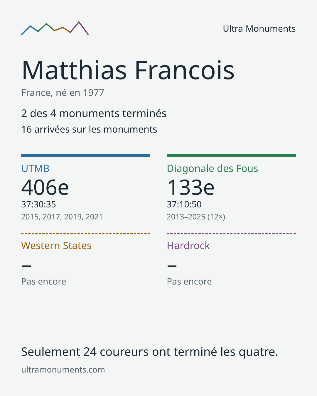 Carte des résultats de Matthias Francois