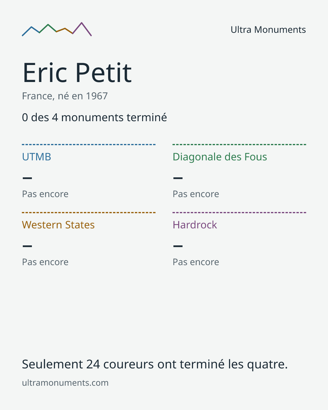 Carte des résultats de Eric Petit