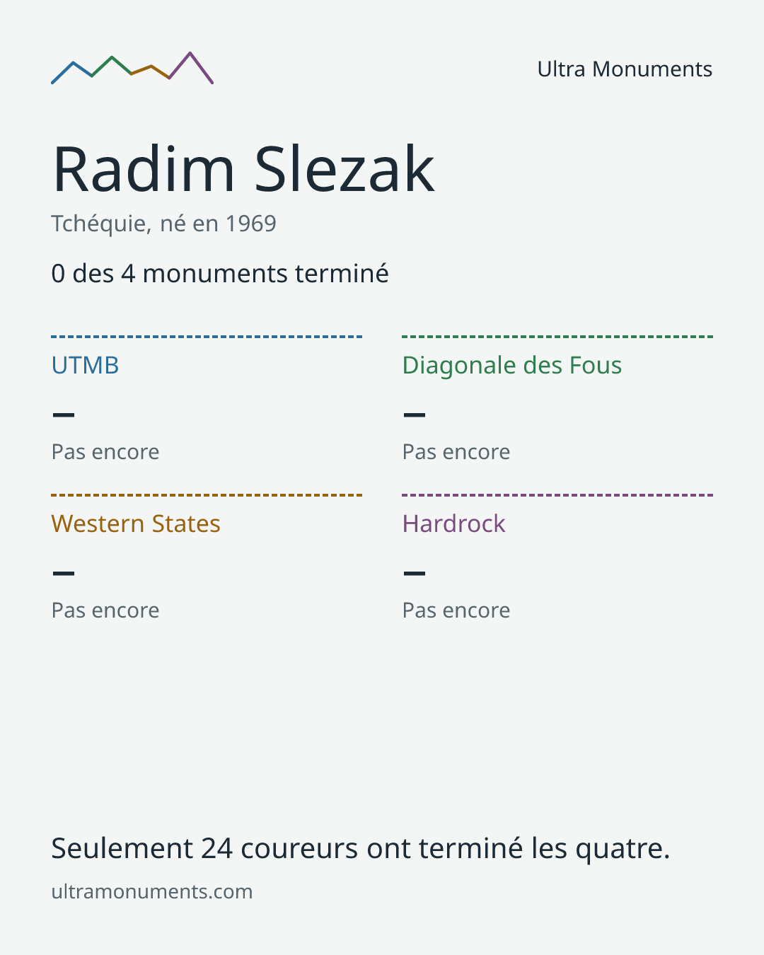 Carte des résultats de Radim Slezak