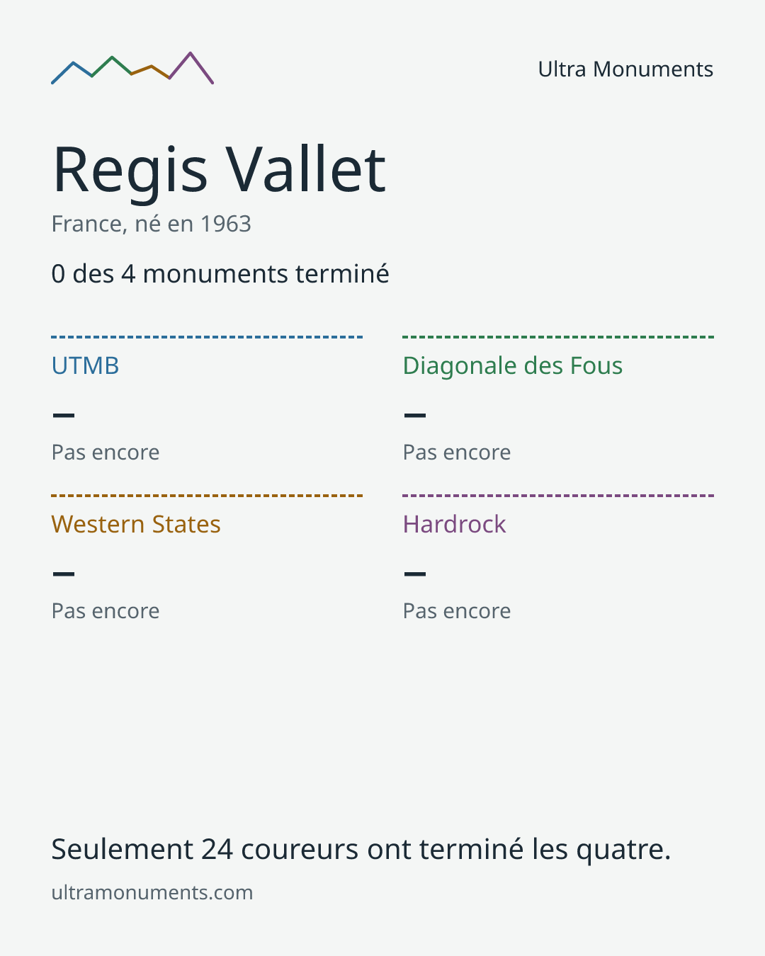 Carte des résultats de Regis Vallet