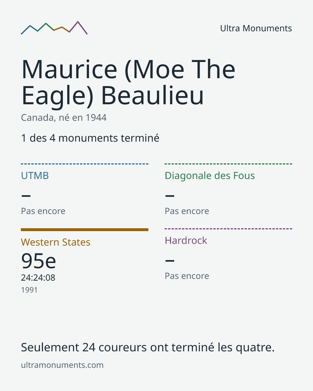 Carte des résultats de Maurice (Moe The Eagle) Beaulieu