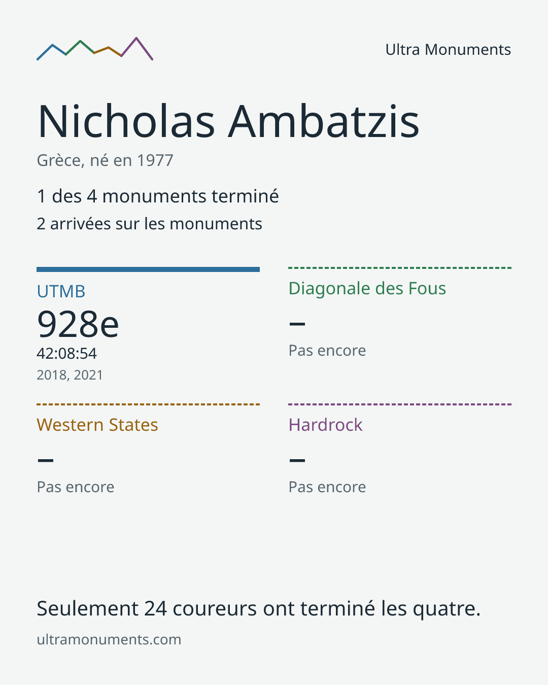 Carte des résultats de Nicholas Ambatzis