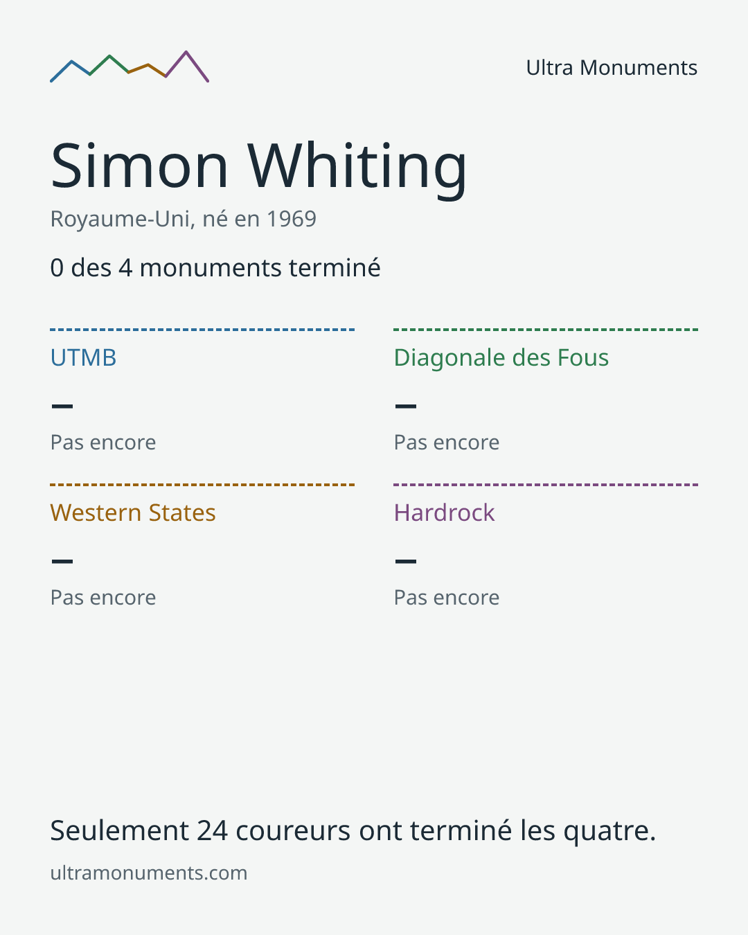 Carte des résultats de Simon Whiting