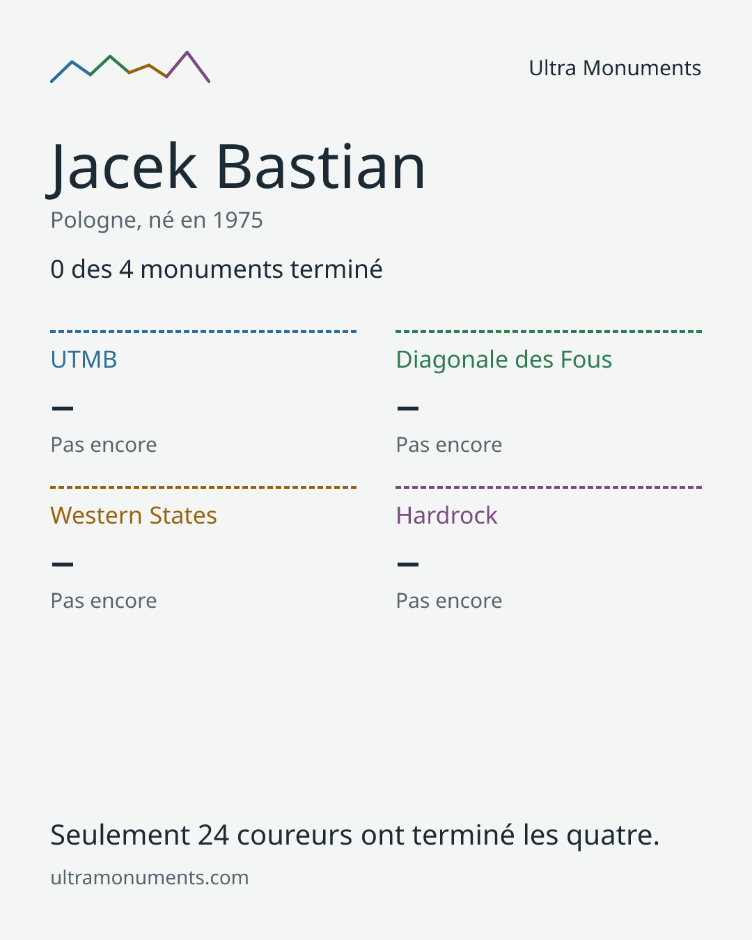 Carte des résultats de Jacek Bastian