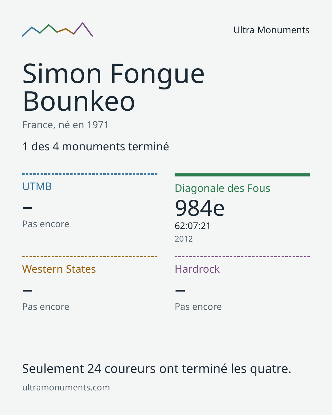 Carte des résultats de Simon Fongue Bounkeo