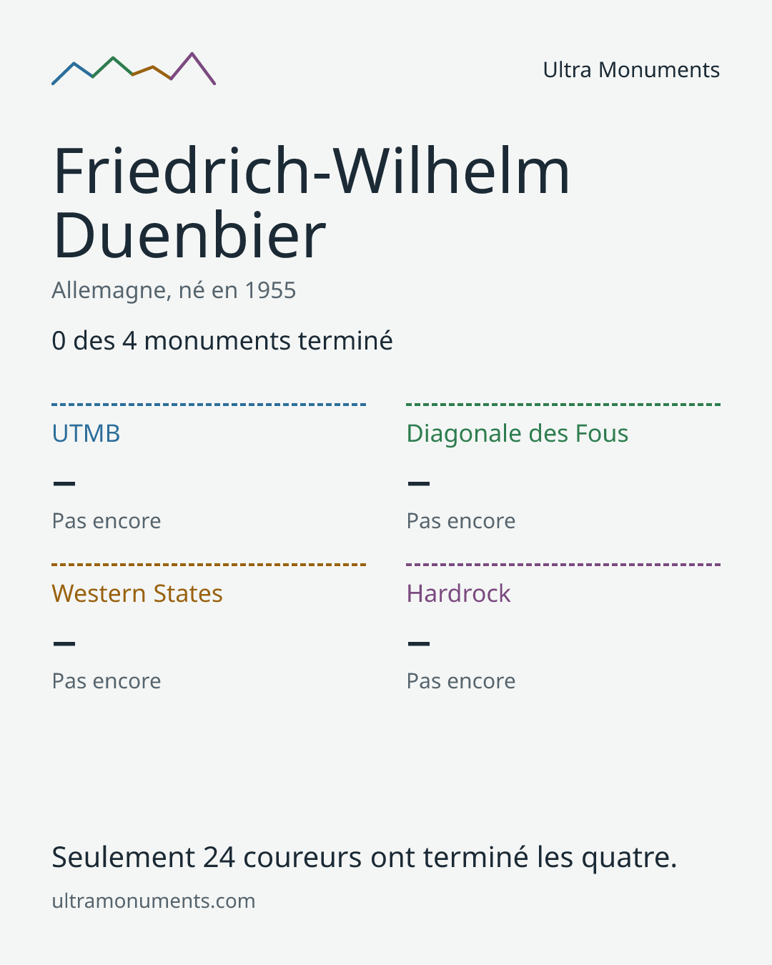 Carte des résultats de Friedrich-Wilhelm Duenbier