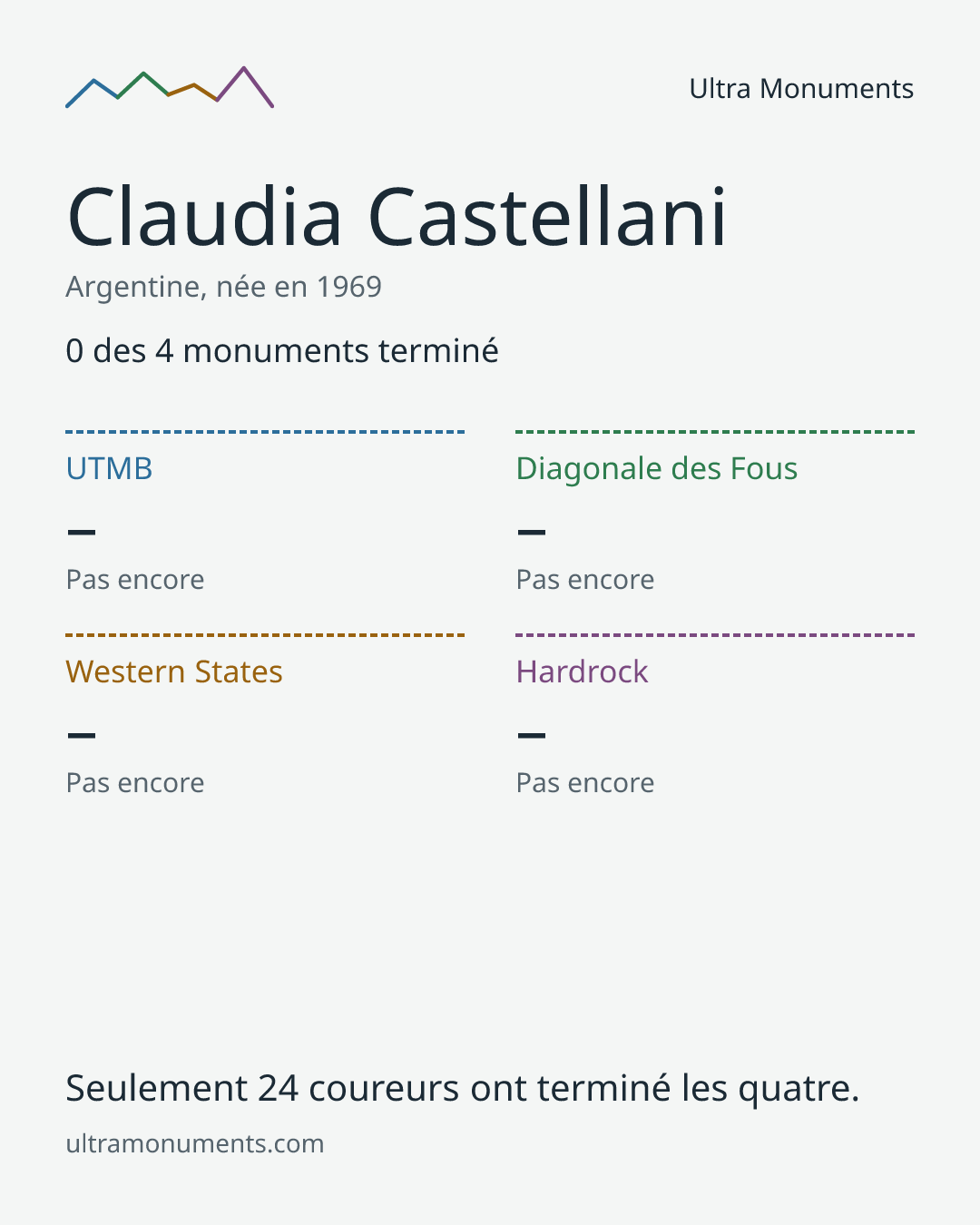 Carte des résultats de Claudia Castellani